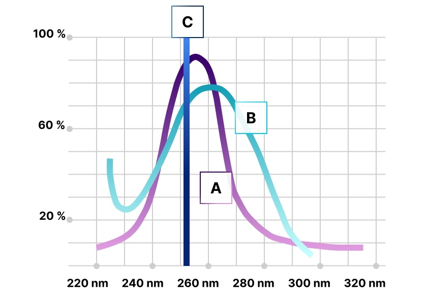 UV- C flow germicidal lamps for air disinfection